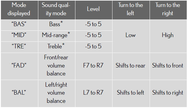 *: The sound quality level is adjusted individually in each audio mode.