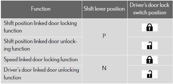 When the setting or canceling operation is complete, all doors are locked