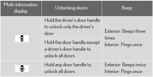3. Unlock the doors using the