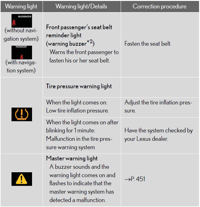 Driver's and front passengers seat belt reminders: