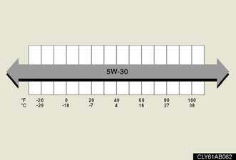 SAE 5W-30 is the best choice for