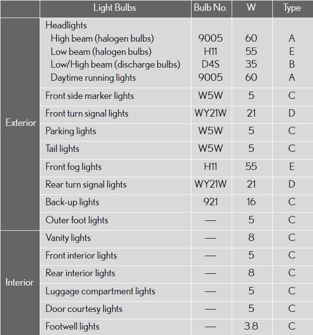 A: HB3 halogen bulbs.