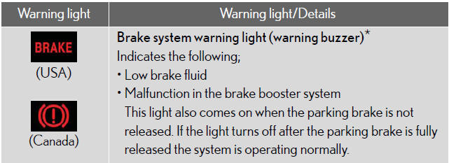 Stop the vehicle immediately.