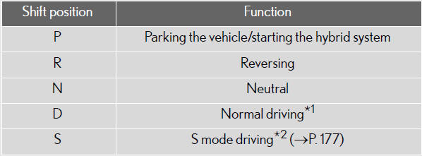 *1: Shifting to the D position allows the system to select a gear suitable