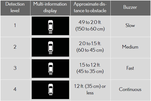 Detection range of the sensors