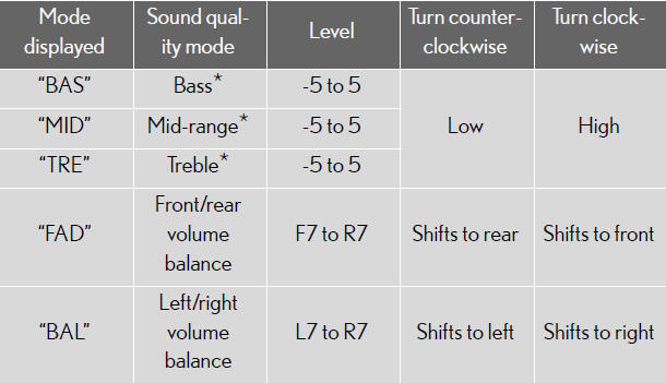 *: The sound quality level is adjusted individually in each audio mode.