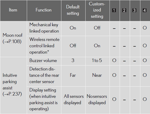 *: This function cannot be customized unless power window operation using the